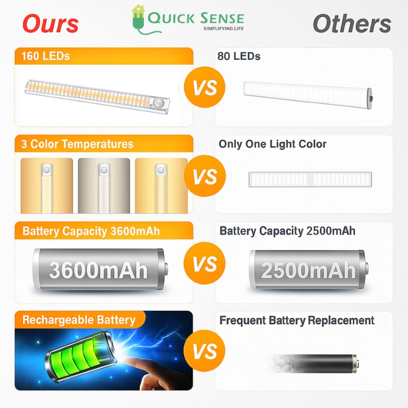 Quick Sense 160-LED Rechargeable Motion Sensor Closet Light Bar