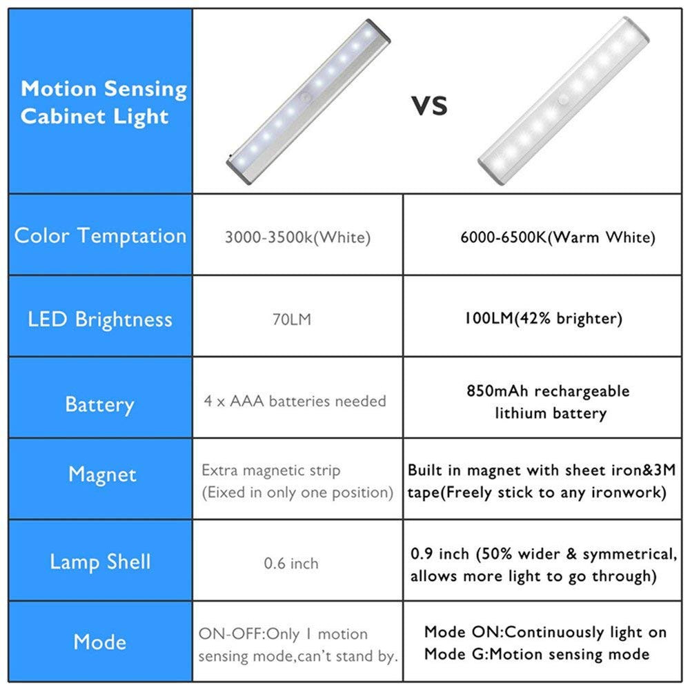 Quick Sense (QS-RMSL03) Stick On Anywhere Portable Wireless 10 LED Cabinet Lights Motion Sensor Activated Night Light Rechargeable Battery Magnetic Tap Lights for Closet Cabinet